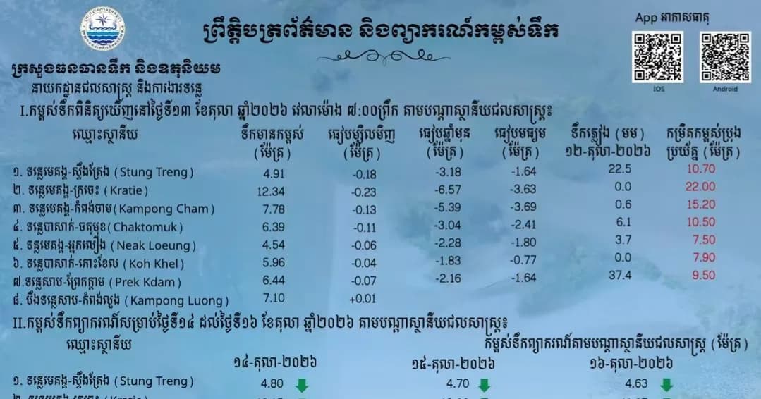 ព្រឹត្តិបត្រព័ត៌មានកម្ពស់ទឹក ម៉ោង ៧ព្រឹក ថ្ងៃទី១៣ ខែតុលា ឆ្នាំ២០២៦ នៅតាមបណ្ដាស្ថានីយជលសាស្ត្រ។ ស្ថានភាពទឹកទន្លេ ៖​ ស្ថានីយជលសាស្ត្រទន្លេមេគង្គ ទន្លេសាប និង​ទន្លេបាសាក់ ទឹកបាននិងកំពុងស្រកបន្តិចបន្តួច។