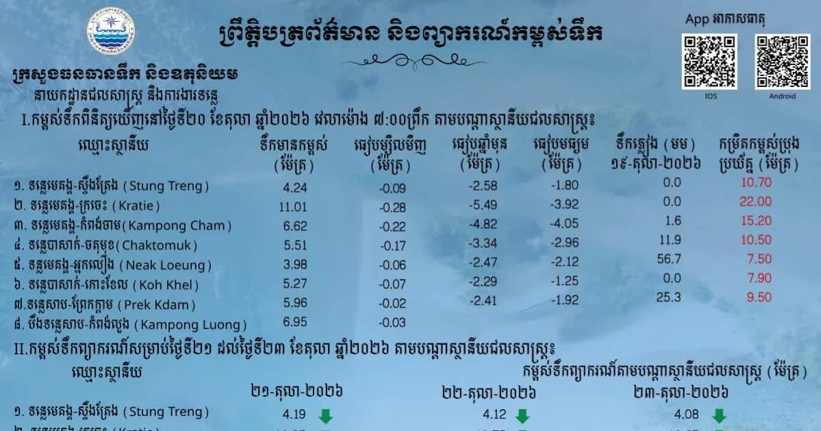 ព្រឹត្តិបត្រព័ត៌មានកម្ពស់ទឹក ម៉ោង ៧ព្រឹក ថ្ងៃទី២០ ខែតុលា ឆ្នាំ២០២៦ នៅតាមបណ្ដាស្ថានីយជលសាស្ត្រ។ ស្ថានភាពទឹកទន្លេ ៖​ ស្ថានីយជលសាស្ត្រទន្លេមេគង្គ ទន្លេសាប និង​ទន្លេបាសាក់ ទឹកបាននិងកំពុងស្រកជាបន្តបន្ទាប់។